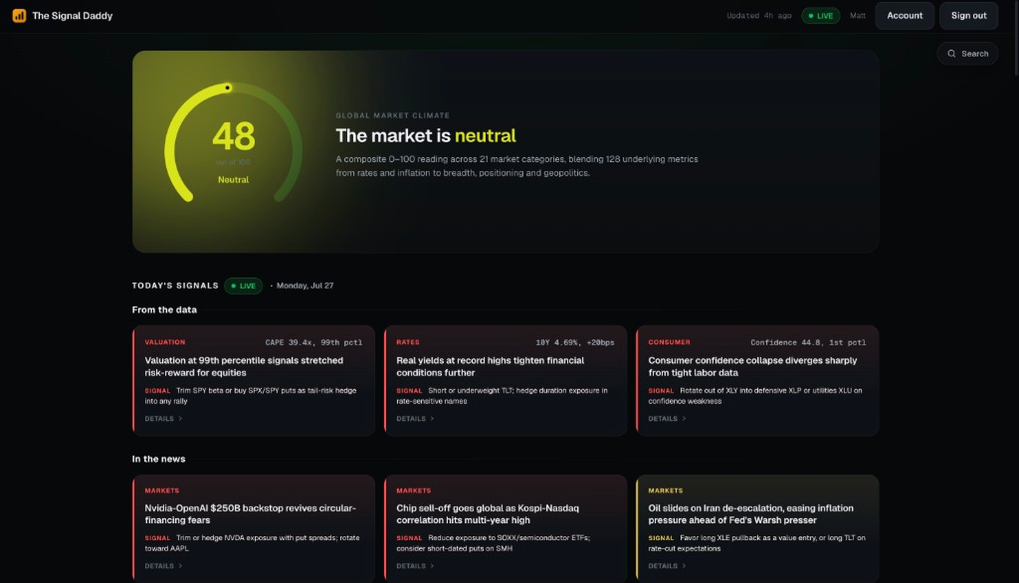 Signal Daddy Dashboard showing the live market climate score and today's signals